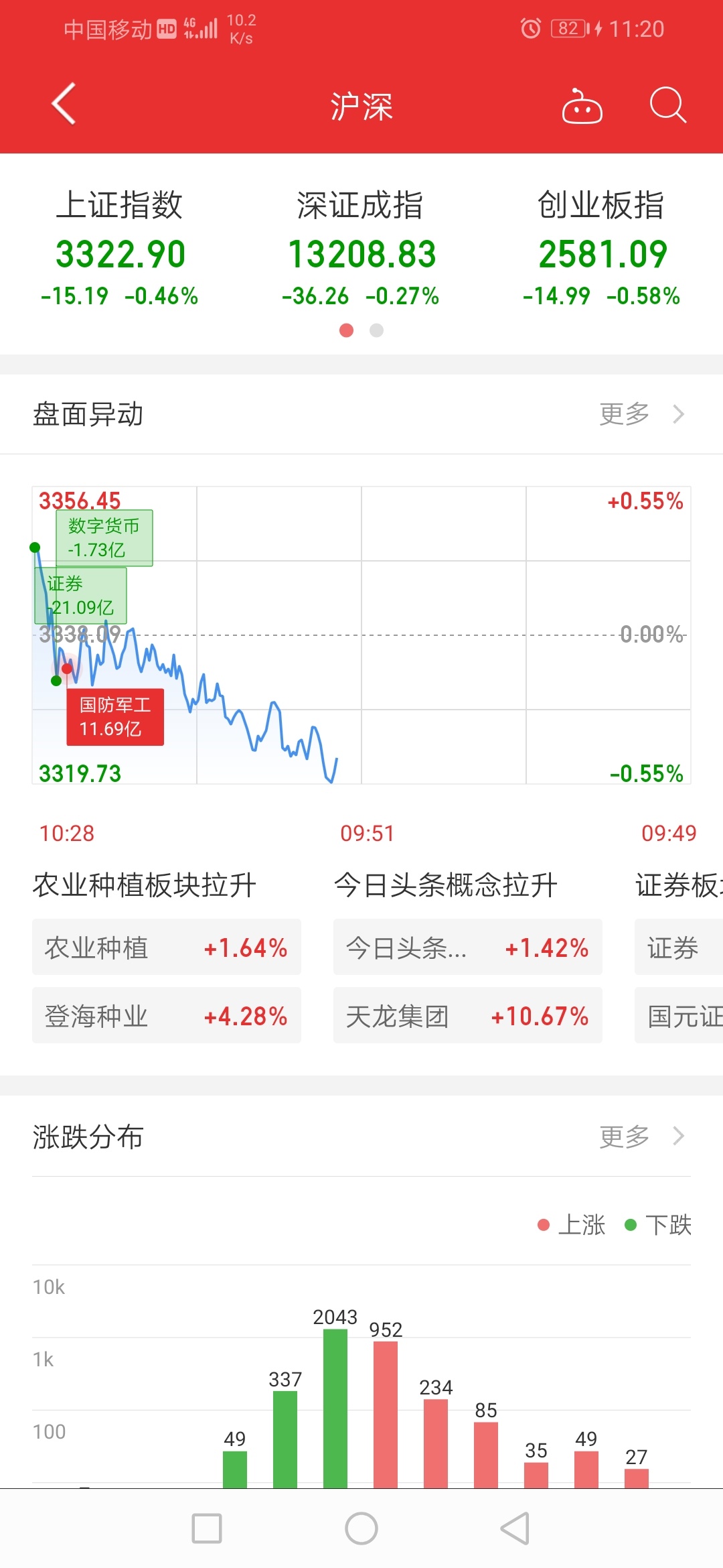同花顺新活动，开户领现金入口是先打开同花顺主页点最左边的沪深，然后点击上证指数，5 / 作者:寂静如风 / 