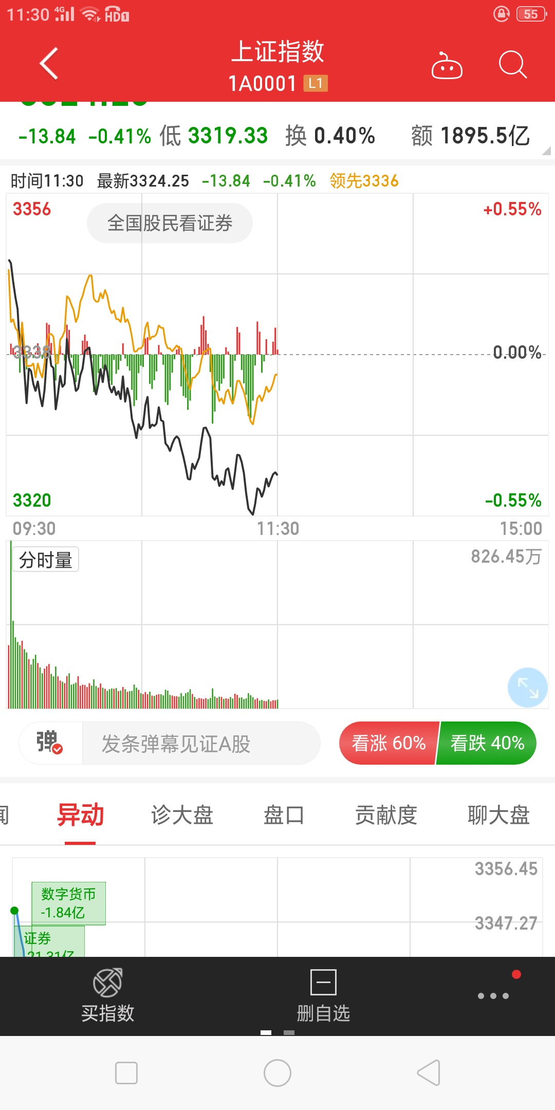 同花顺新活动，开户领现金入口是先打开同花顺主页点最左边的沪深，然后点击上证指数，63 / 作者:洋大大来了 / 