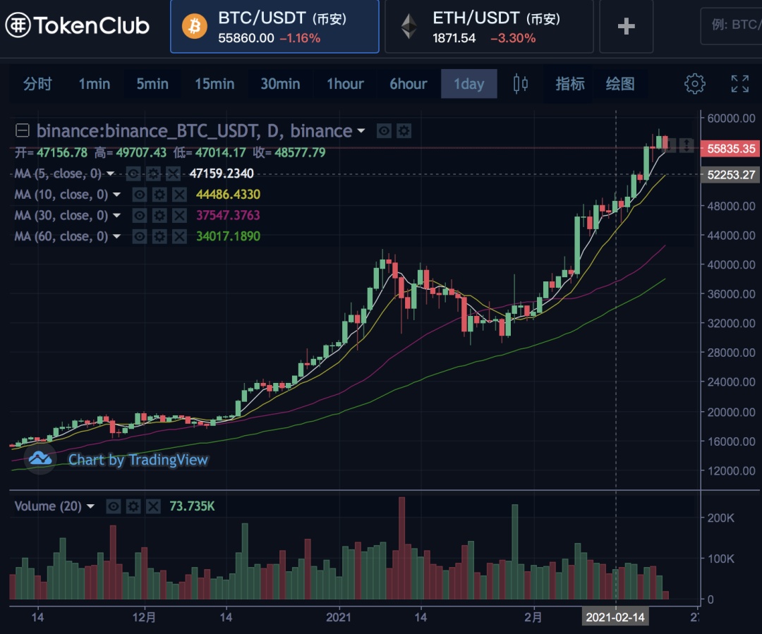 今日幣圈行情歡迎幣圈大佬分析互助btc4小時級別出現了一波小回調行情