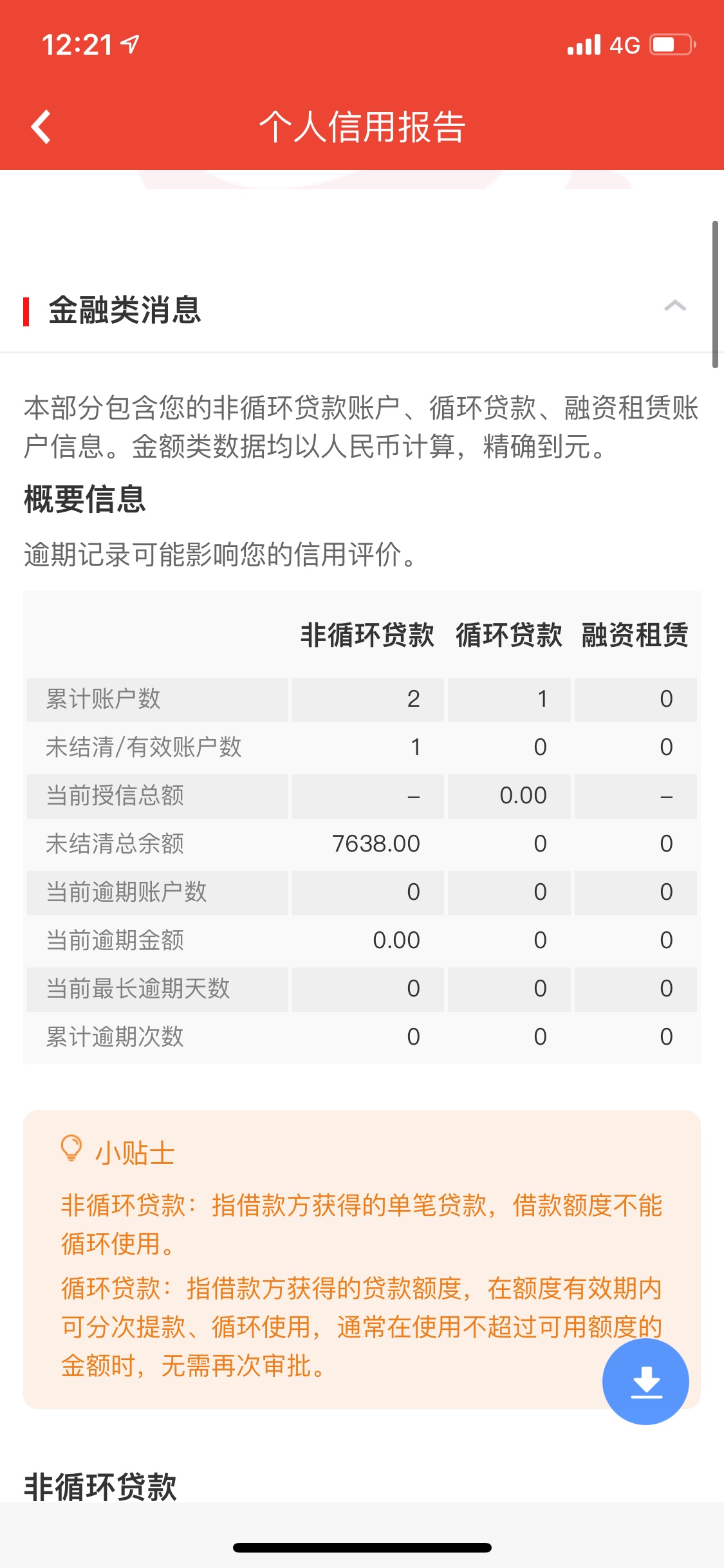 一路走来不容易，从最先的17000额度到27000额度，再到降额到5500，终于还剩三个月要还58 / 作者:11341 / 