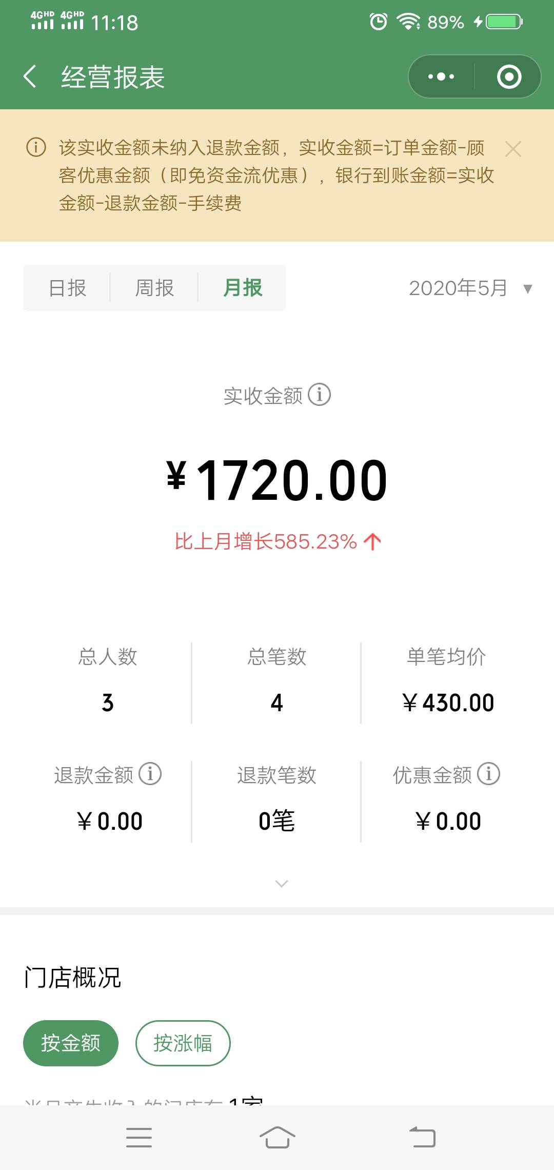 最高的一月，自己商家店铺，下拉小程序直接T。很方便。快团团被延迟5天后再也没用过了40 / 作者:探花公子阿星 / 