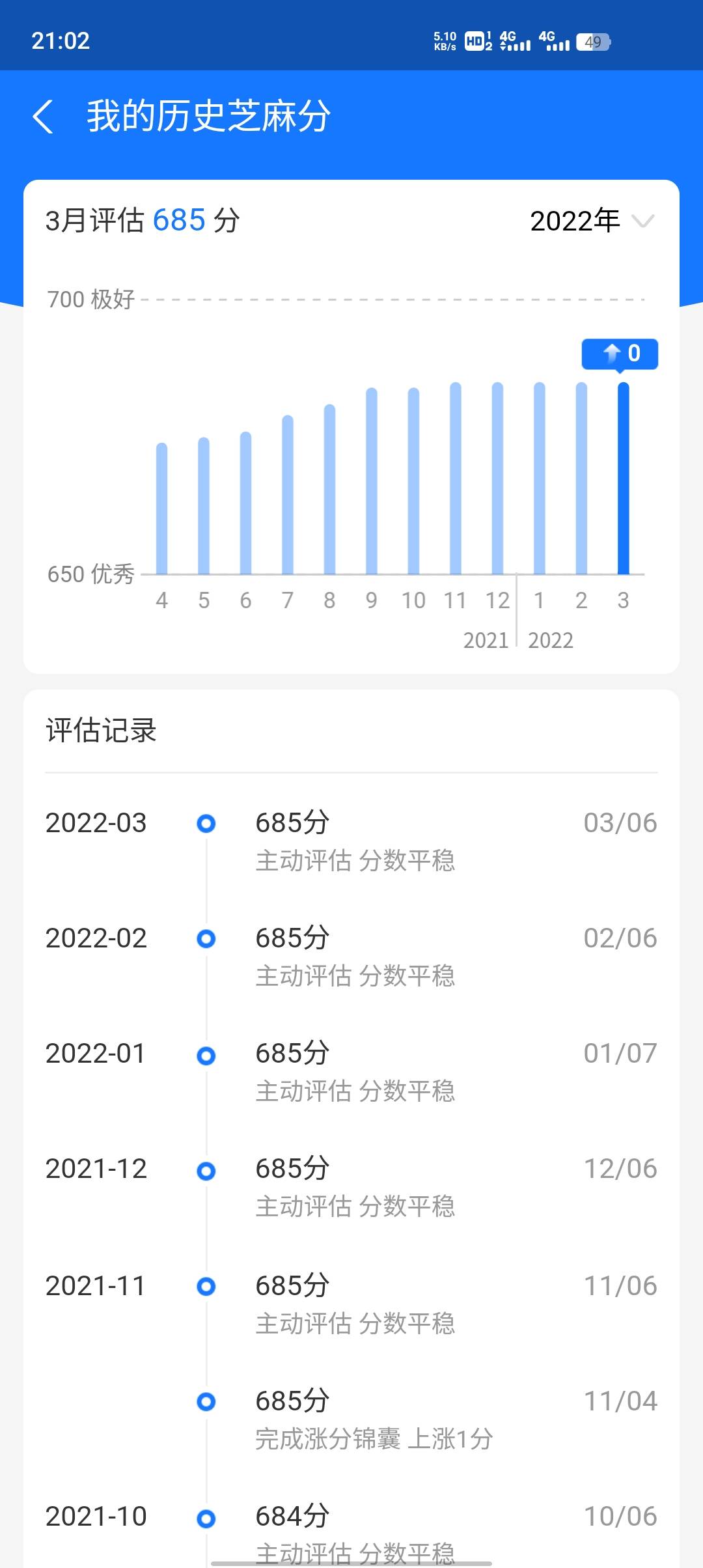 芝麻分怎么才能涨得快呀，几个月没涨了

52 / 作者:fsa / 