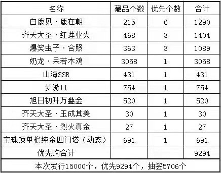 果然很多老哥去买奶龙你想想奶龙一共15多万，抽6000左右。别忘还有优先购买的

50 / 作者:柠檬盖儿 / 