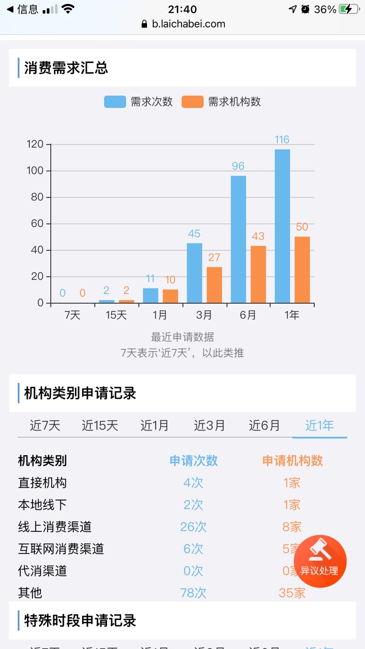 分期乐时隔半年多评分不足，下款7000

分期乐大家都该知道，去年11月逾期了2天还上以86 / 作者:糊涂了阿 / 