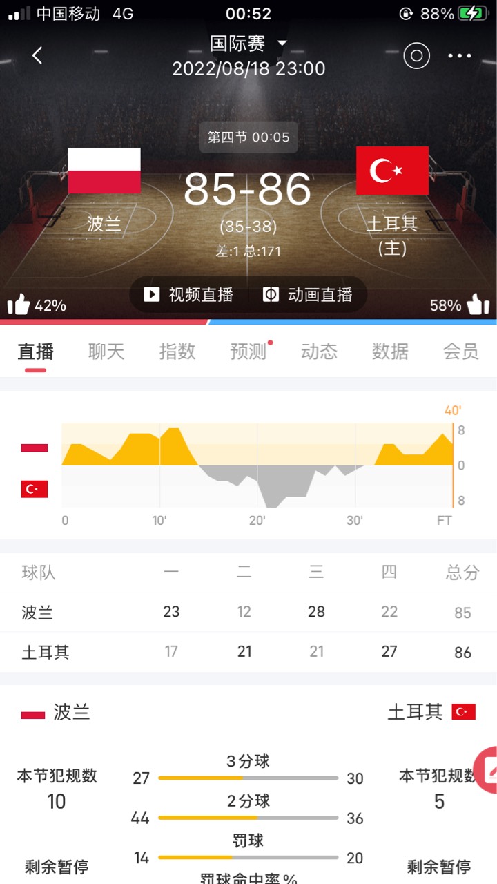 牛啊，初盘大看完上半场都准备睡觉了，没想到……    篮球的魅力……  我喜欢假球

32 / 作者:小人物iiii / 