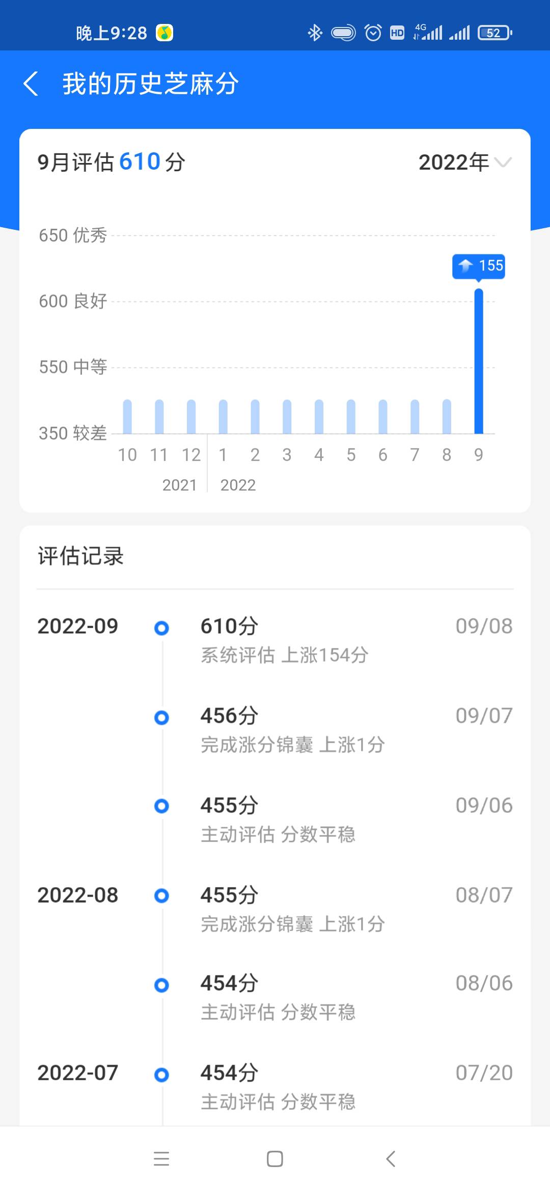 花呗逾期还清到9月15号刚好一年，今天突然涨了一百多分，是不是15号花呗就能恢复了？
59 / 作者:冬瓜皮～ / 