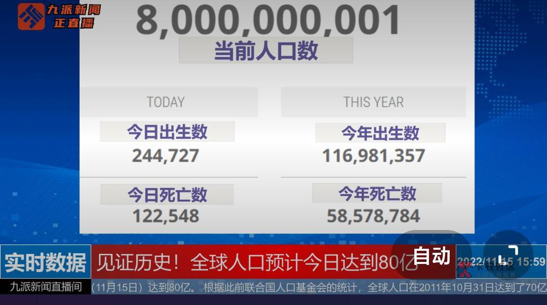 世界人口达到80亿了

8 / 作者:有姐无悔 / 
