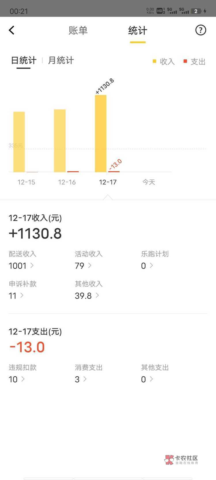 我超哥跑了17 18个小时121单，这燕姐也是牛笔，还有跑173的大神，24小时不睡觉？




36 / 作者:与你听海声 / 