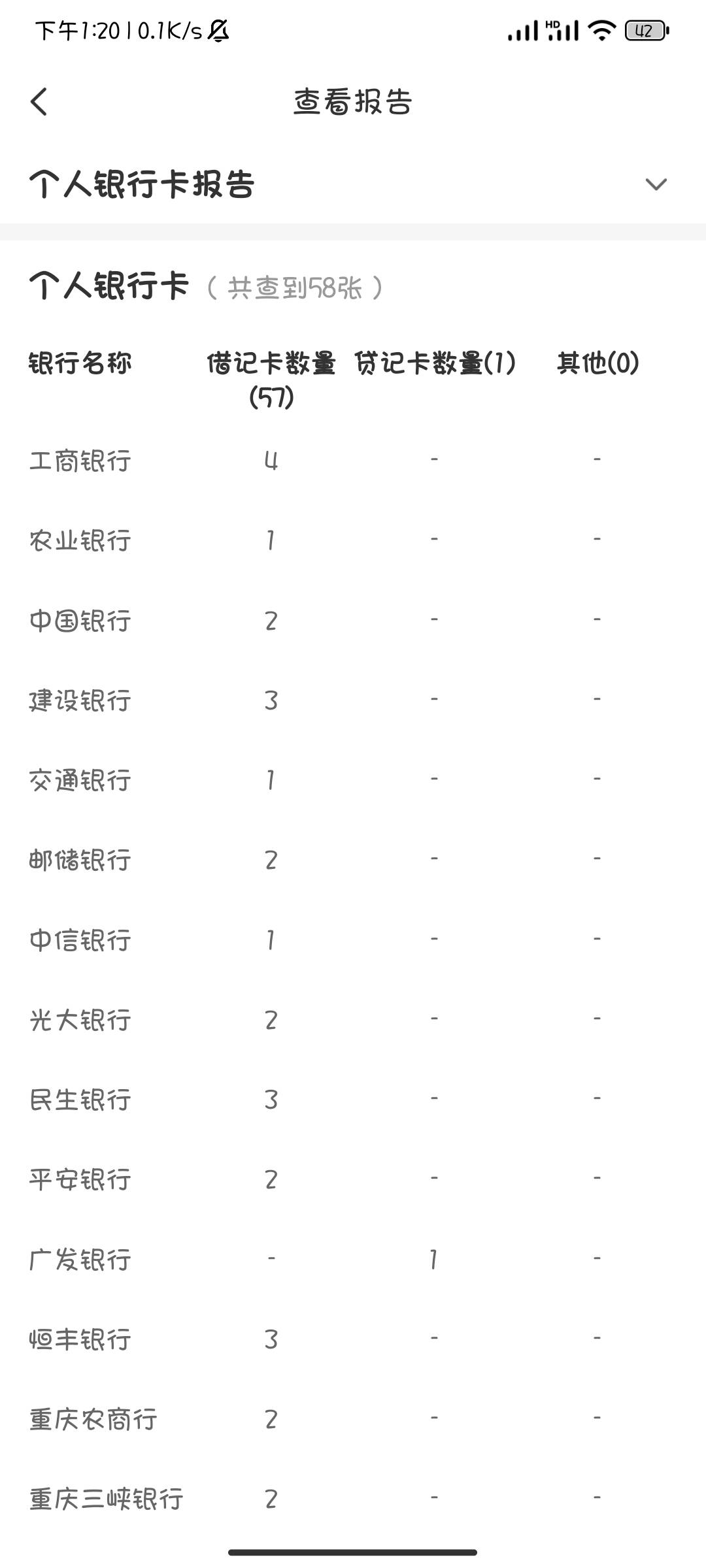 我也查了一下57张，感觉不准啊，信用卡就查到一个广发的，H夏银行的卡也没查出来，还96 / 作者:撸口狂魔1996 / 