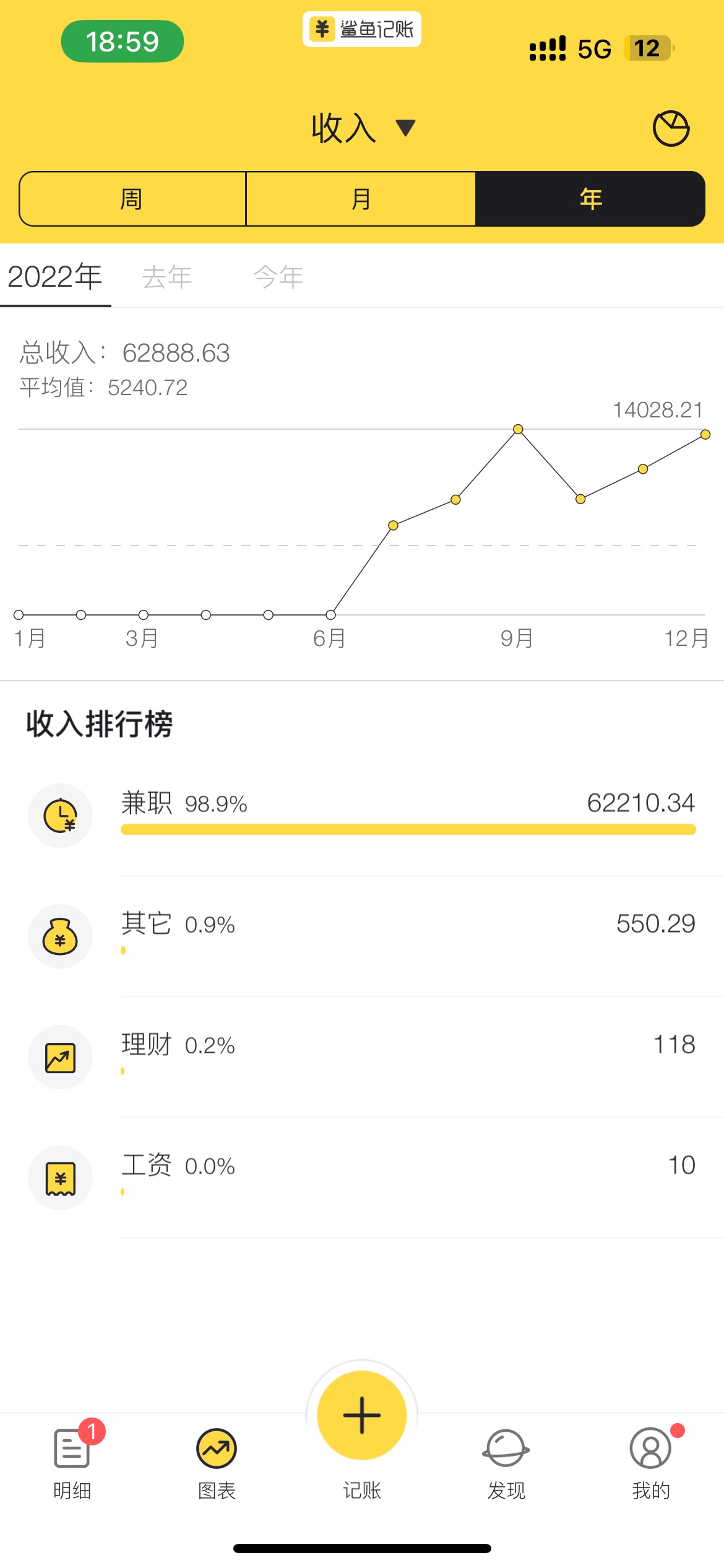 老哥们还得是22年啊，随便申请都月入6000，每个月过年就能破几百，月初前3天就能破千24 / 作者:深风踏红叶 / 