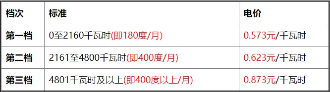 6月份7月份电费合计花费244元，基本除出上班时间，每天家里空调要吹8个小时，半夜就开52 / 作者:请叫我活雷锋 / 