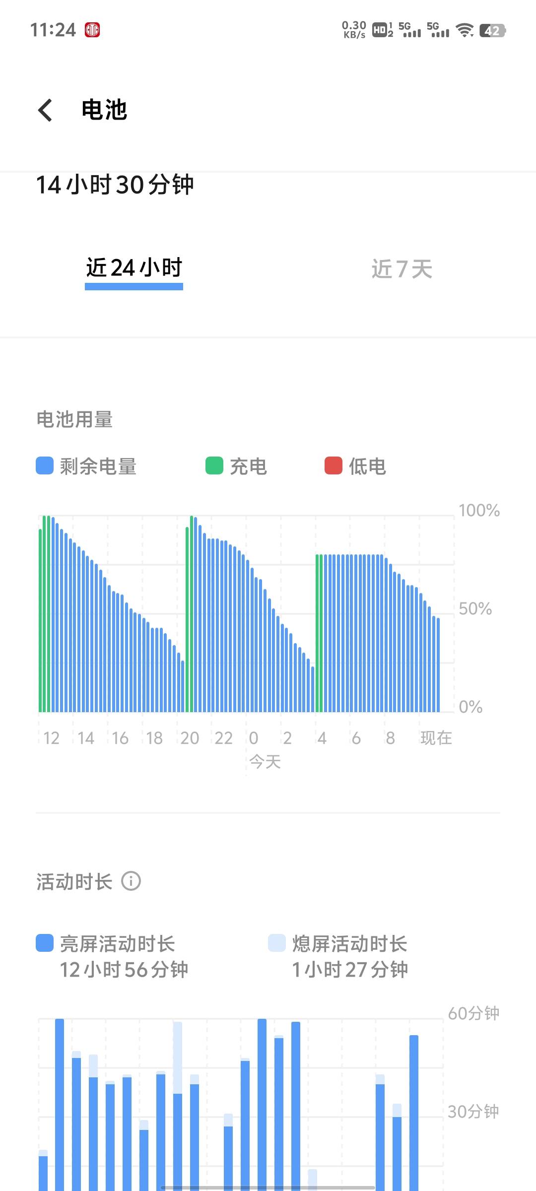 感觉vivo手机好不耐电，充满电放一边没玩，一个小时就没了百分之4的电。太离谱了
51 / 作者:波多野结衣、 / 