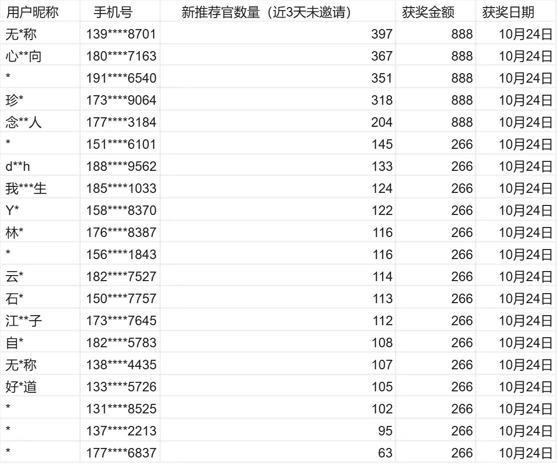 有没有老哥玩过支付宝视频的超级推荐官活动，今天放单300多，奖励是真发吗，管理别删98 / 作者:季霸达 / 