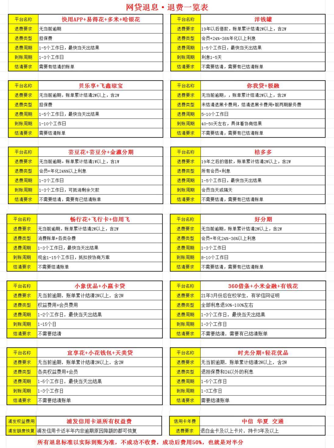 更新平台：多米，哈银花，易秒通
卡农官方指定合作.代理T息T费，前期不收任何费用.目8 / 作者:专业退费 / 