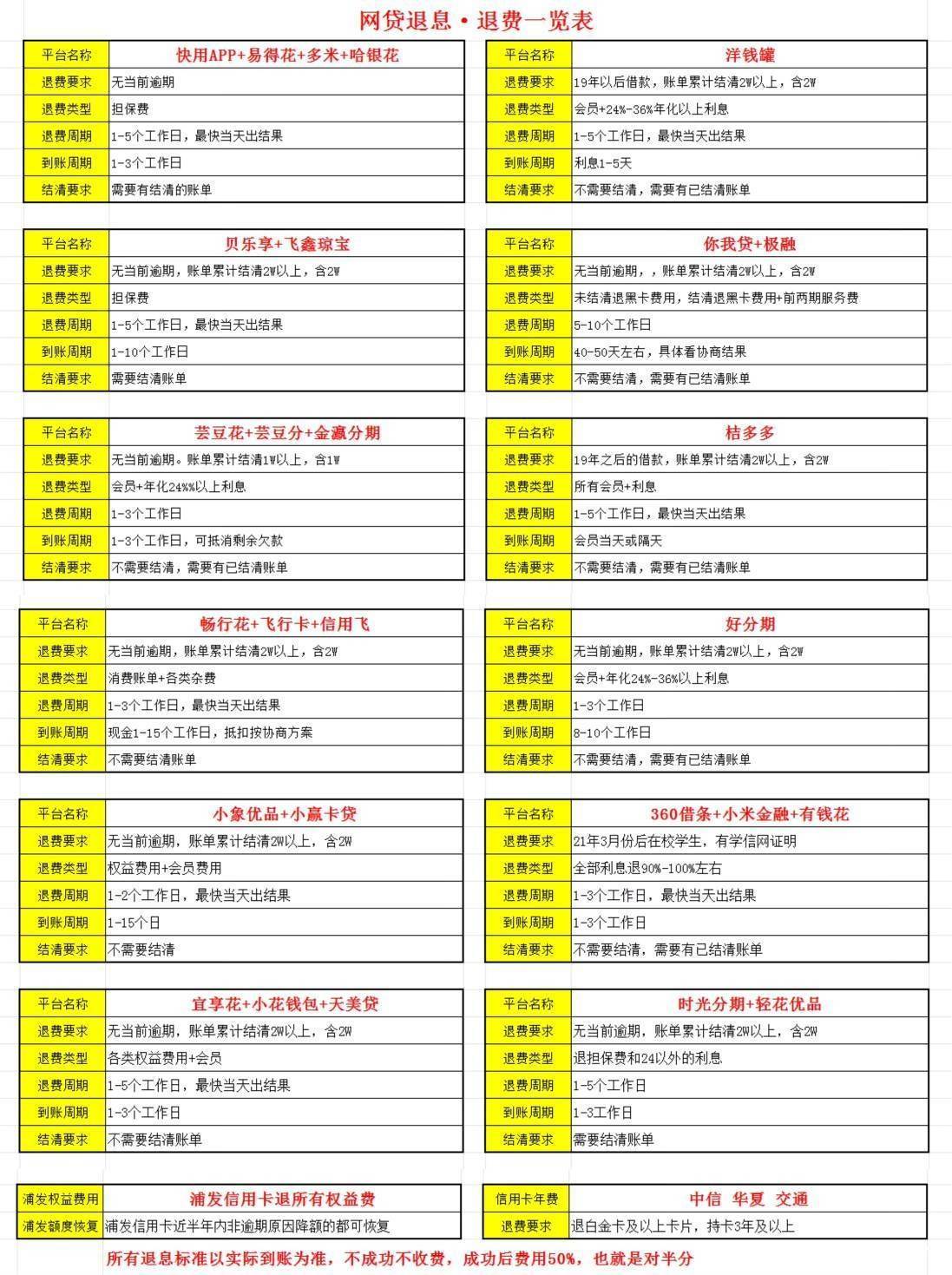 更新平台：多米，哈银花，易秒通
卡农官方指定合作.代理T息T费，前期不收任何费用.目69 / 作者:专业退费 / 