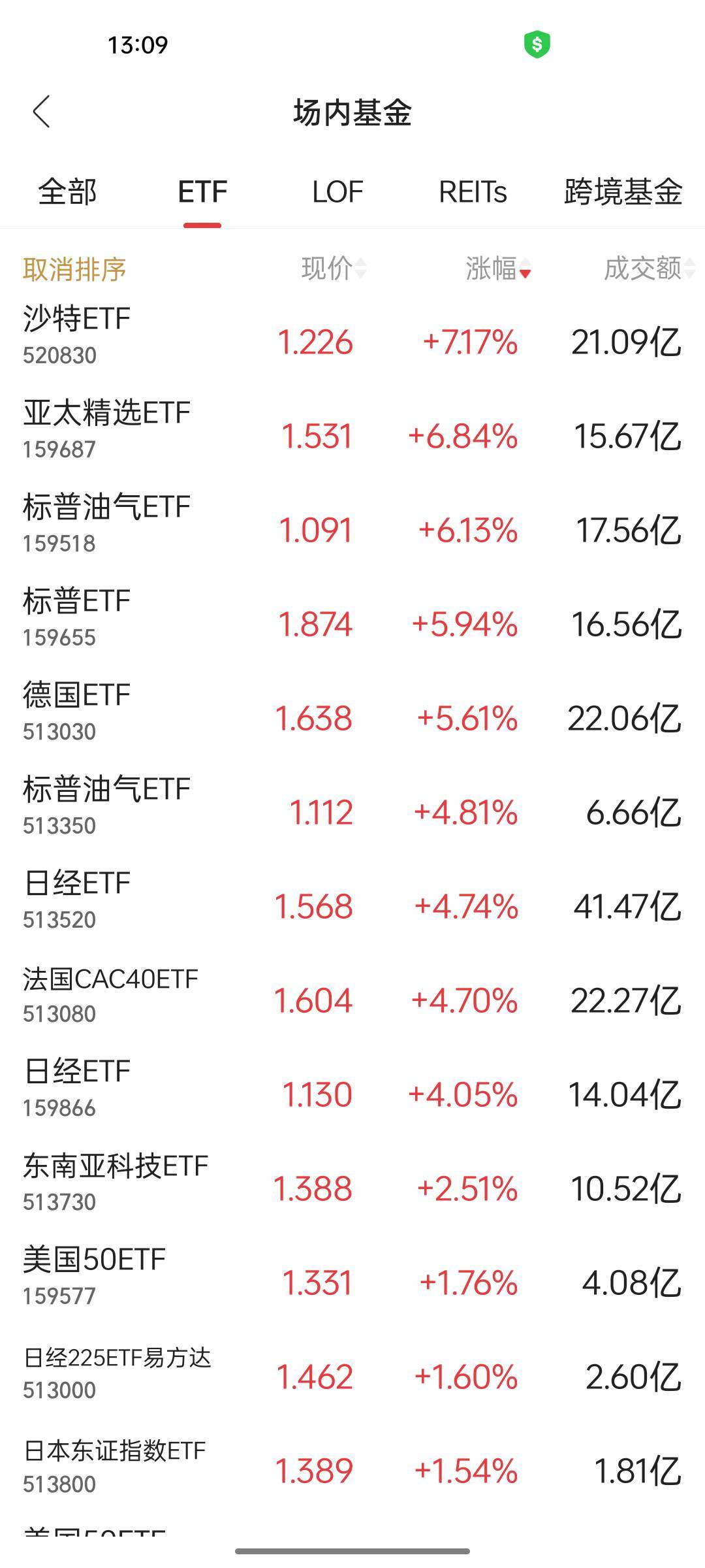 股民被b得全部都去买跨境ETF了，今天全部大涨

73 / 作者:热了上上课上课 / 