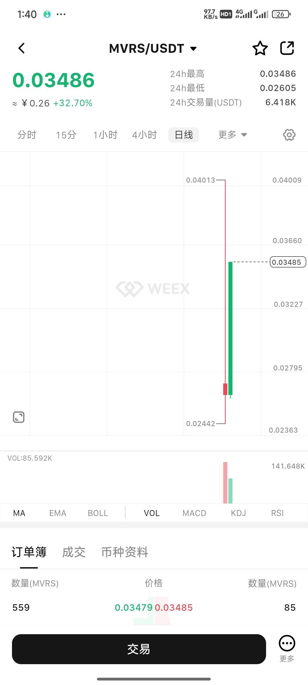 这个野鸡币我刚进去看才13%现在一下子涨到28%要是200倍合约不飞起？不血赚大几千？


30 / 作者:未来《拥有者》 / 