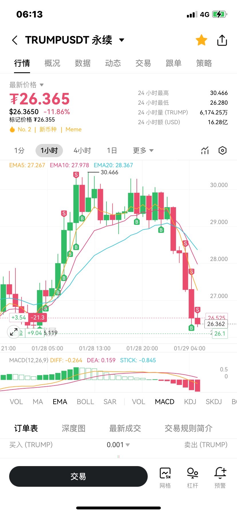 老普币波动真大 咋天一路涨  今天就一路跌

12 / 作者:腾空 / 