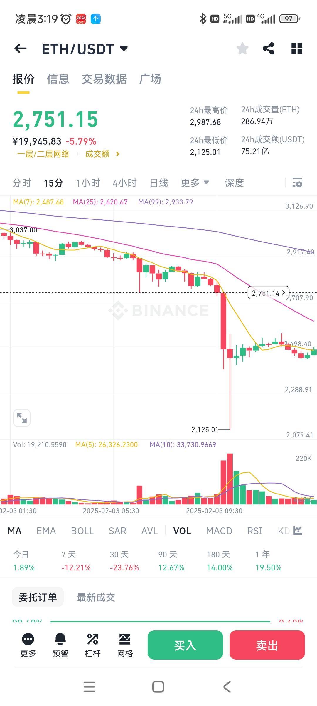 这加密货币跟玩一样，早上3000叠到2100，晚上又涨到2700，这不是庄家来回割散客么？

42 / 作者:芳草莲生 / 