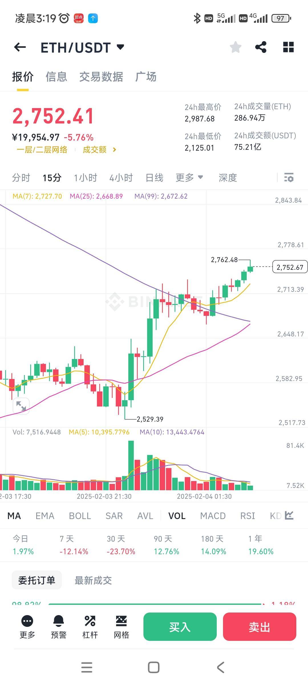 这加密货币跟玩一样，早上3000叠到2100，晚上又涨到2700，这不是庄家来回割散客么？

52 / 作者:芳草莲生 / 