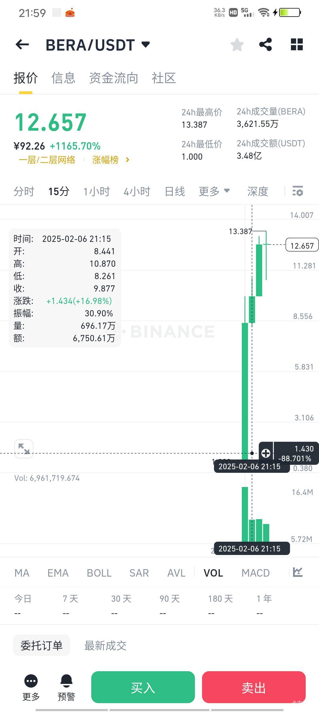 为什么新币买不到最低价呢？如果买到最低价是不是立马赚翻了

68 / 作者:极速微：Mnkncr / 