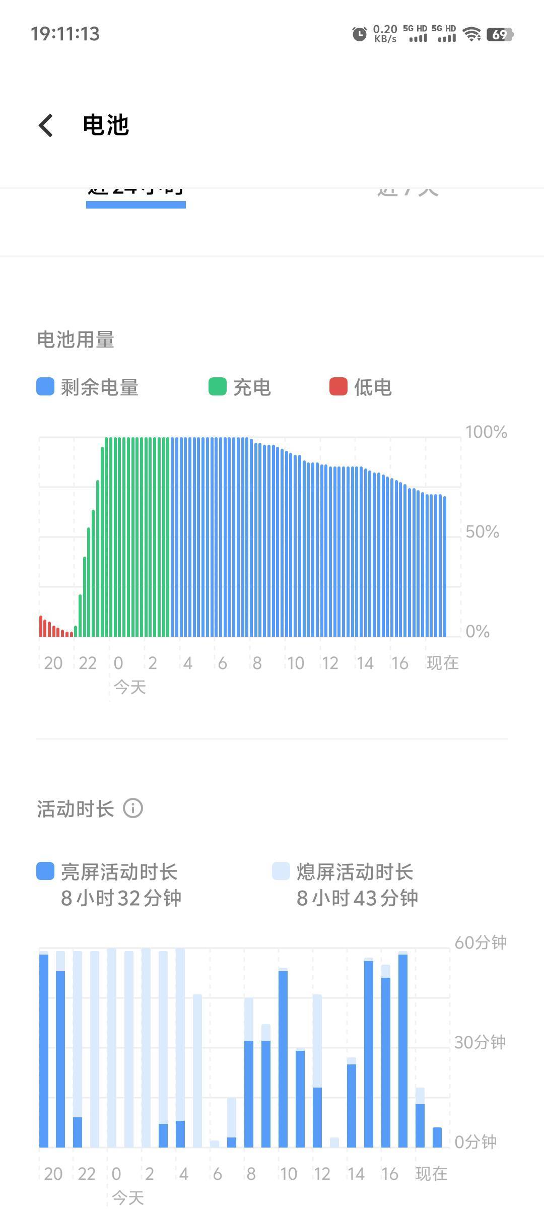 x200电池，挺耐用啊，今天早上，一直刷视频到现在

54 / 作者:随风飘样 / 