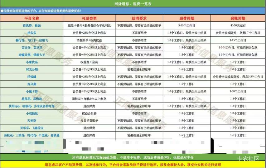 卡农官方指定合作.代理T息T费，前期不收任何费用.目前可退有：你我贷、极融、金瀛、桔86 / 作者:专业退费 / 