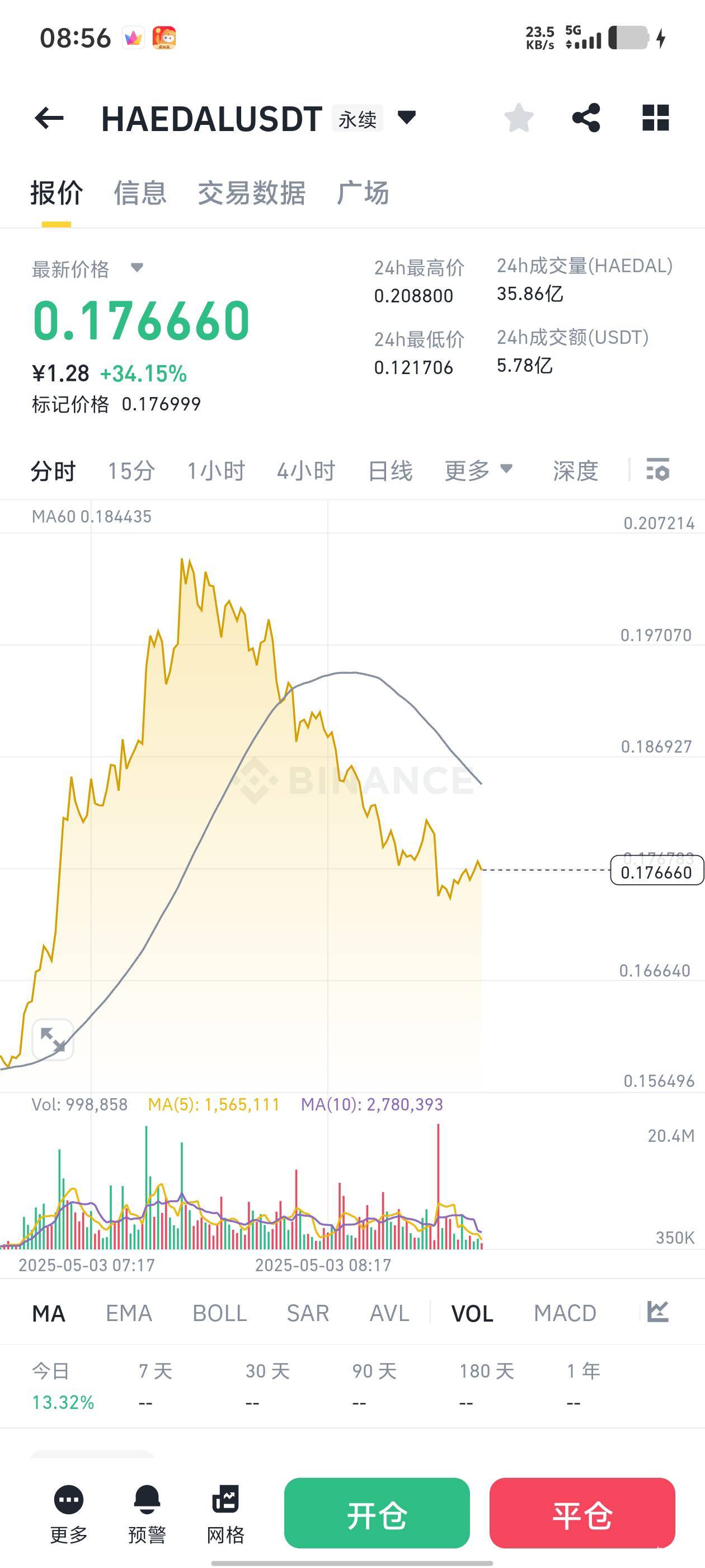 操啊，明明都上车了,结果我中途跳车了
可惜了，没拿住这根大阴线


9 / 作者:繁天天 / 