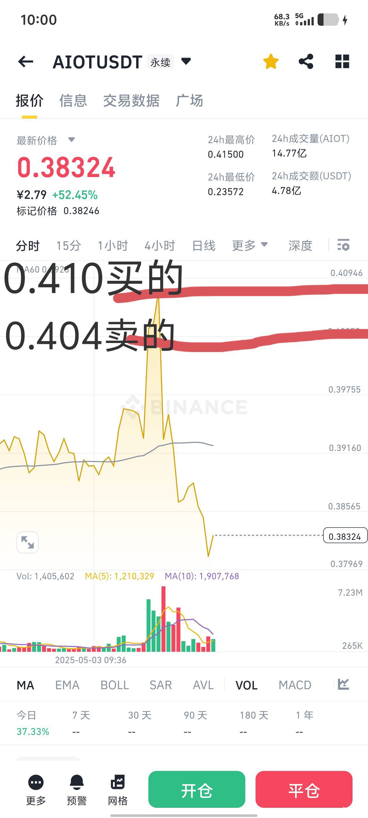 今天连续卖脱了两次，终究是胆小了呀，要不少说有100多u的利润，唉
撑死胆大的饿死胆86 / 作者:繁天天 / 