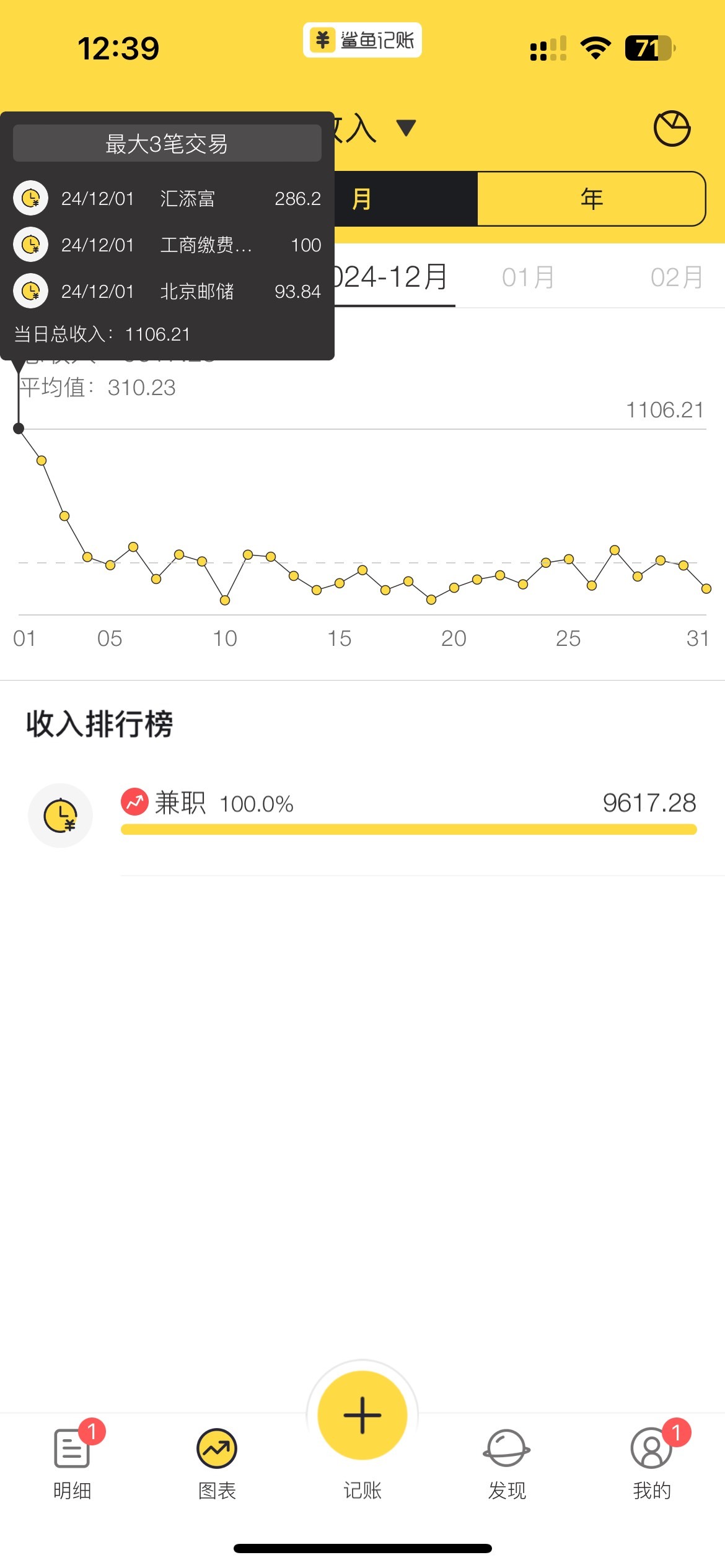 老哥们还记得上次单日破千是什么时候了吗，我只记得是前年了
79 / 作者:深风踏红叶 / 