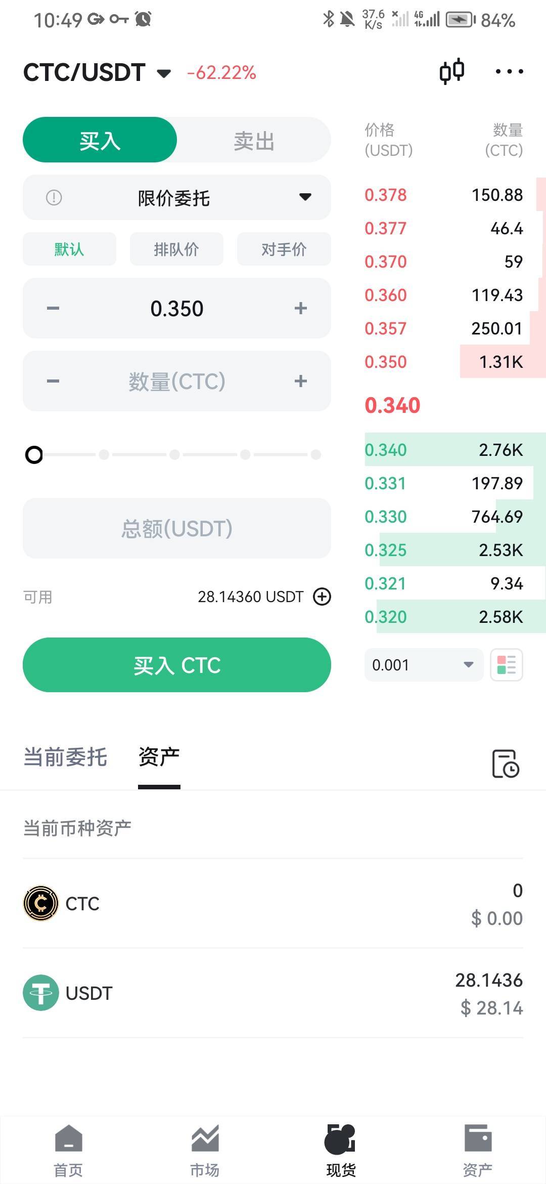 开盘140u不会玩，会玩了变28u，哎
84 / 作者:玩玩罢了 / 