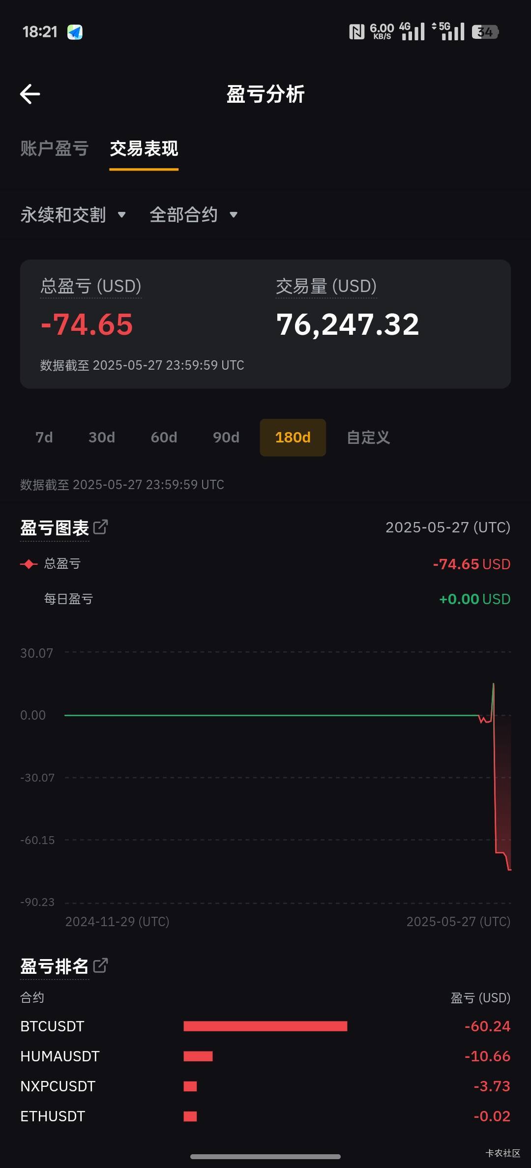 byb不报希望03分才买入，明天看别人刷屏，我有高血压明天就不来卡农了


43 / 作者:螃蟹哥 / 