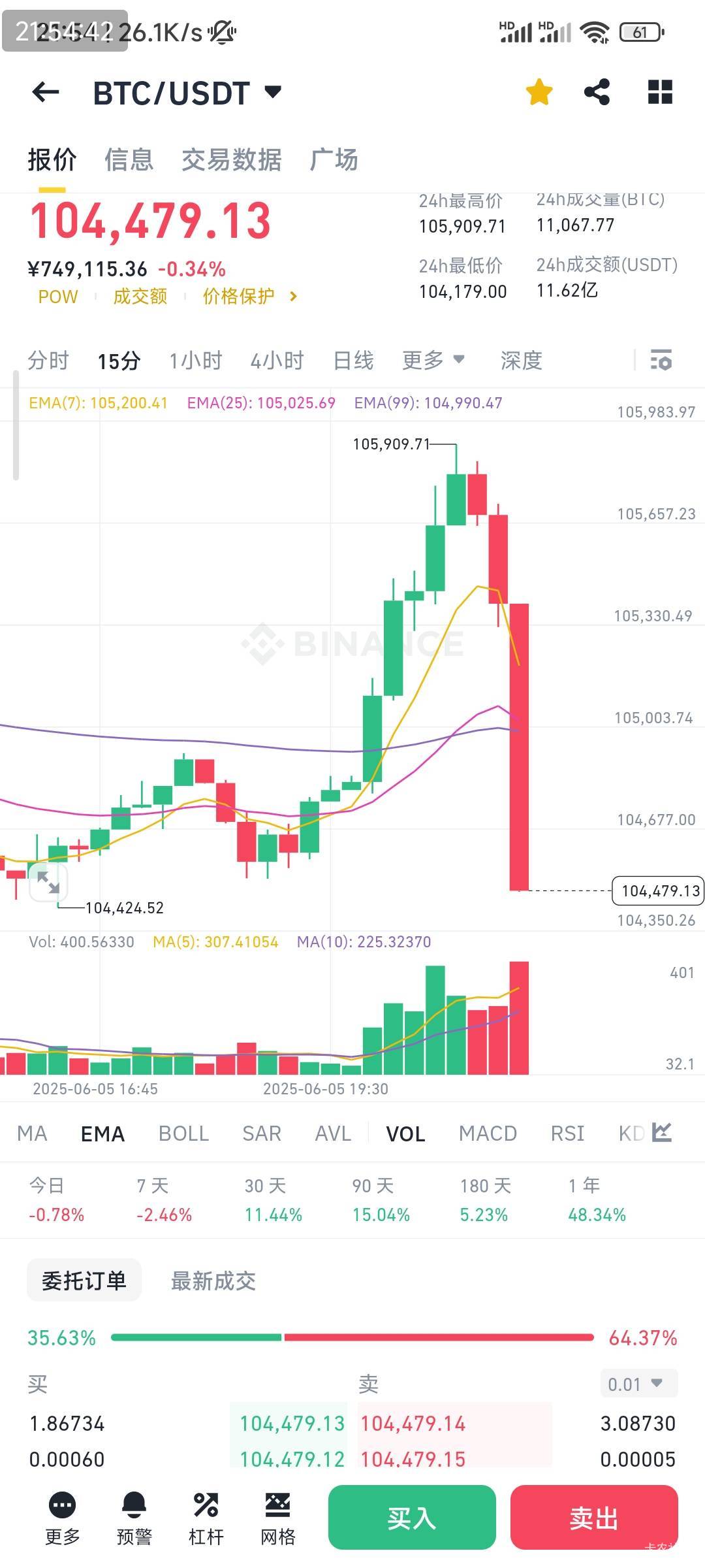 拉升爆我仓才跌下来，太难呢，本来只是想赚个房租钱，现在陷进去了，这个月已经亏了9057 / 作者:小小拉怪 / 
