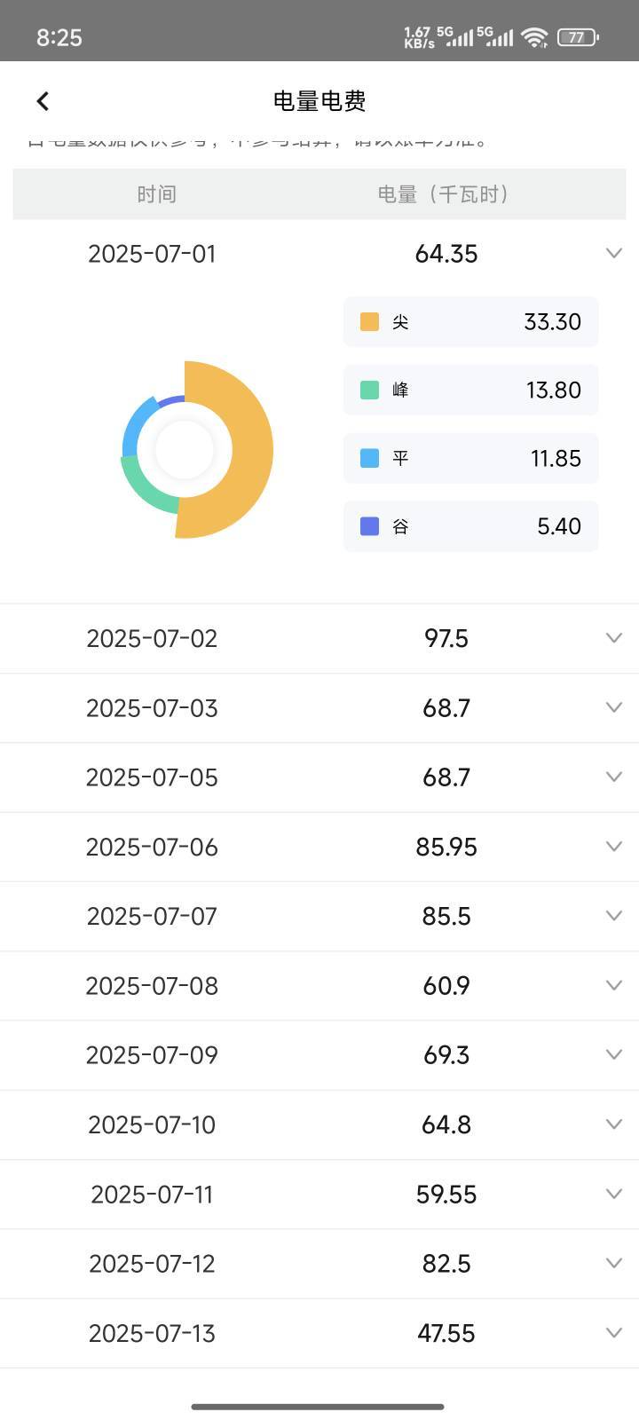 两台5匹空调，一级能效也没用啊

92 / 作者:曾遇几多风雨翻 / 