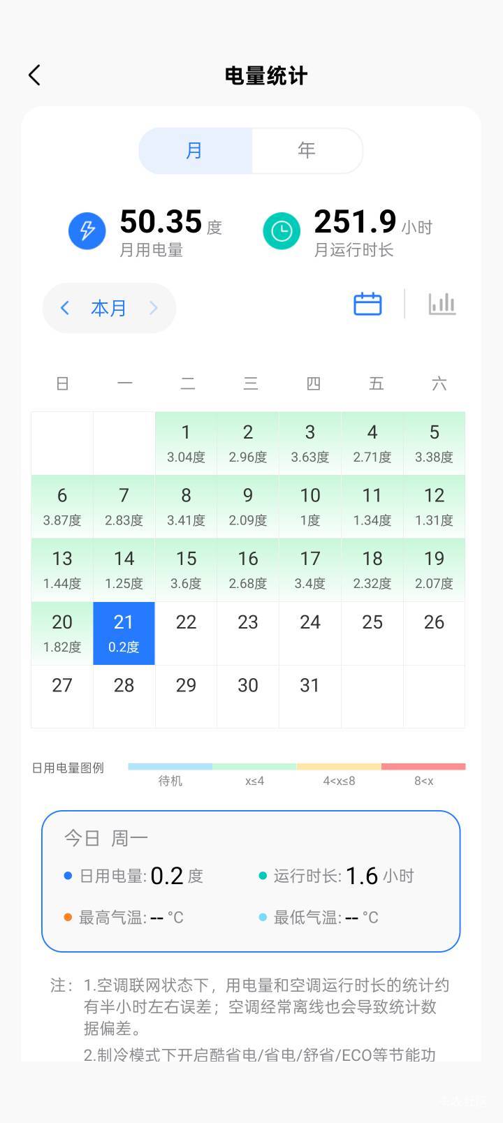 我这空调耗电正常么？前天看了表3330，刚刚看了一下3380了，我呢吗……又不是24小时开18 / 作者:西瓜邮差 / 