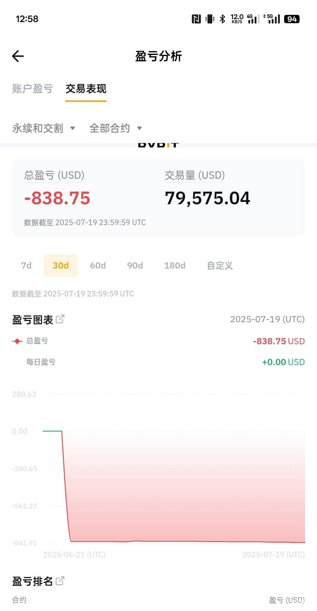 以太我就不信你能一直涨，拉盘也是要钱的，不信一直亏钱拉，这个月做空亏800u了，抗单17 / 作者:螃蟹哥 / 