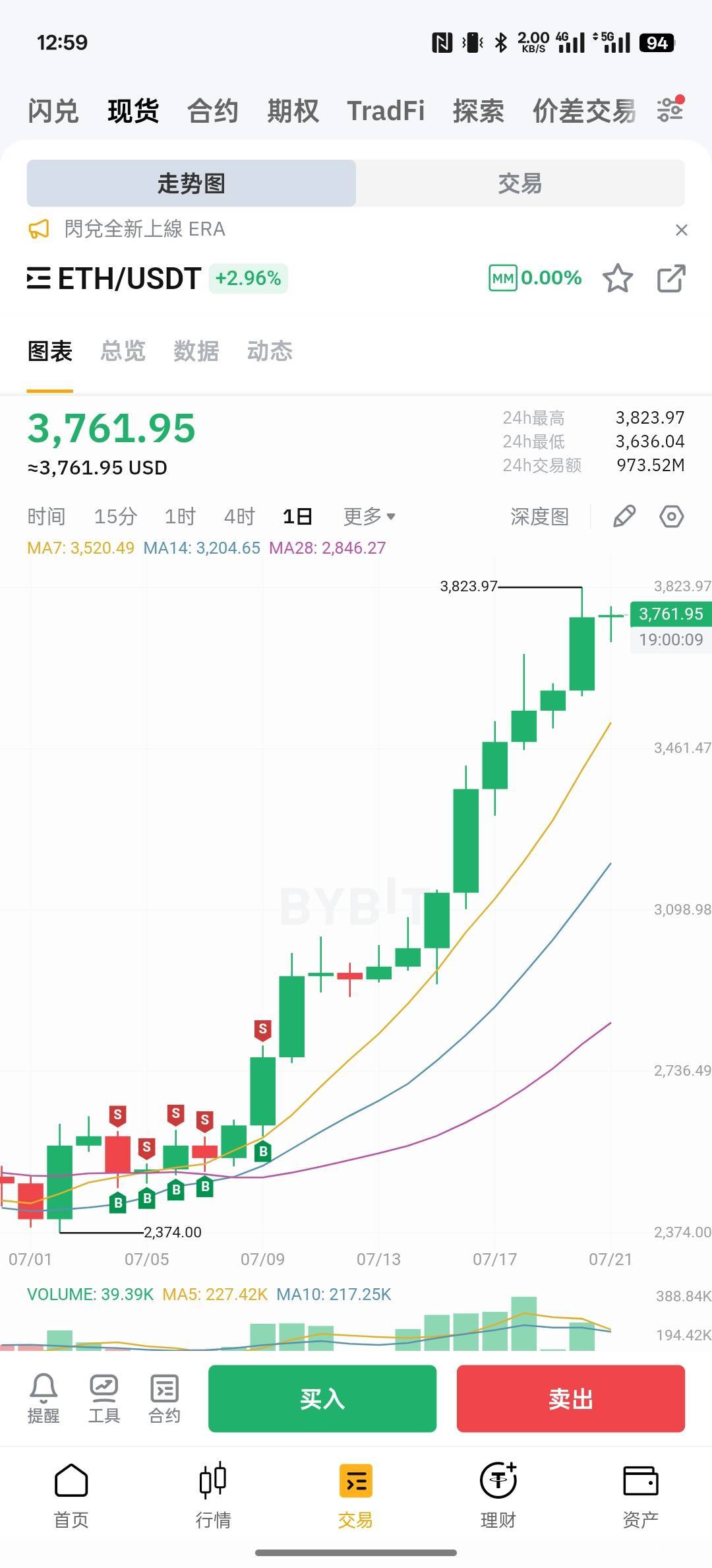 以太我就不信你能一直涨，拉盘也是要钱的，不信一直亏钱拉，这个月做空亏800u了，抗单75 / 作者:螃蟹哥 / 
