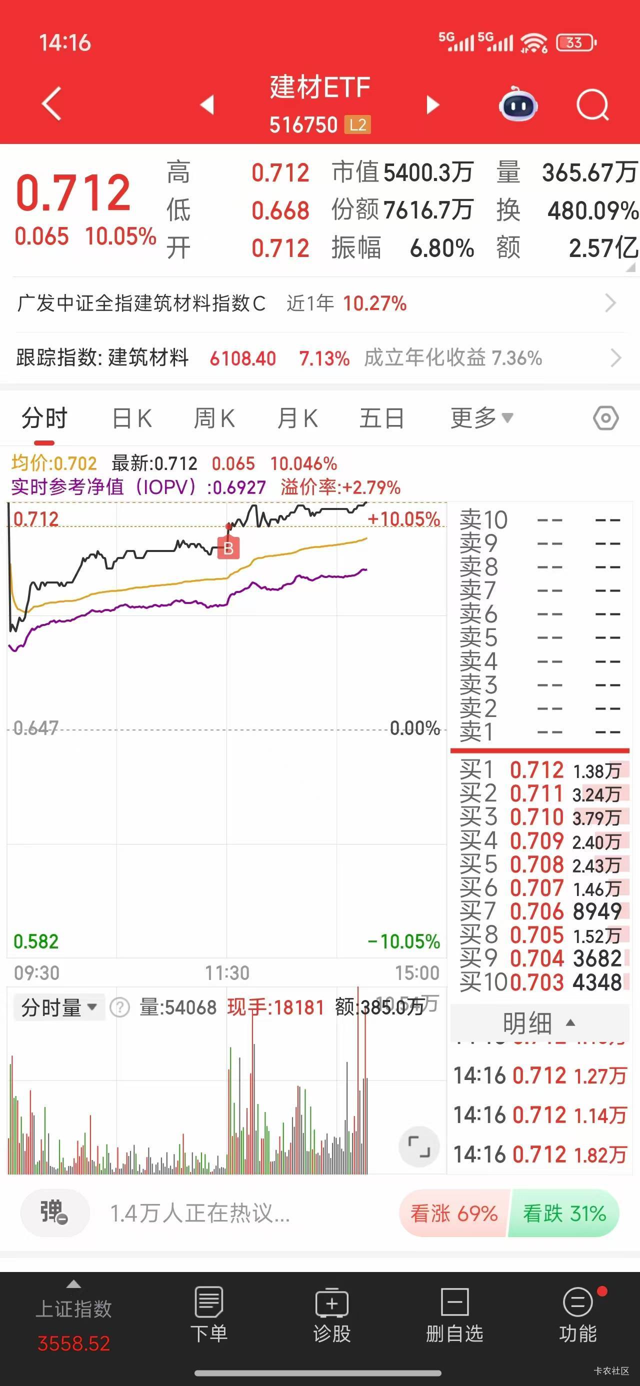 etf都涨停了，牛b@余生放浪 

65 / 作者:神孙策 / 