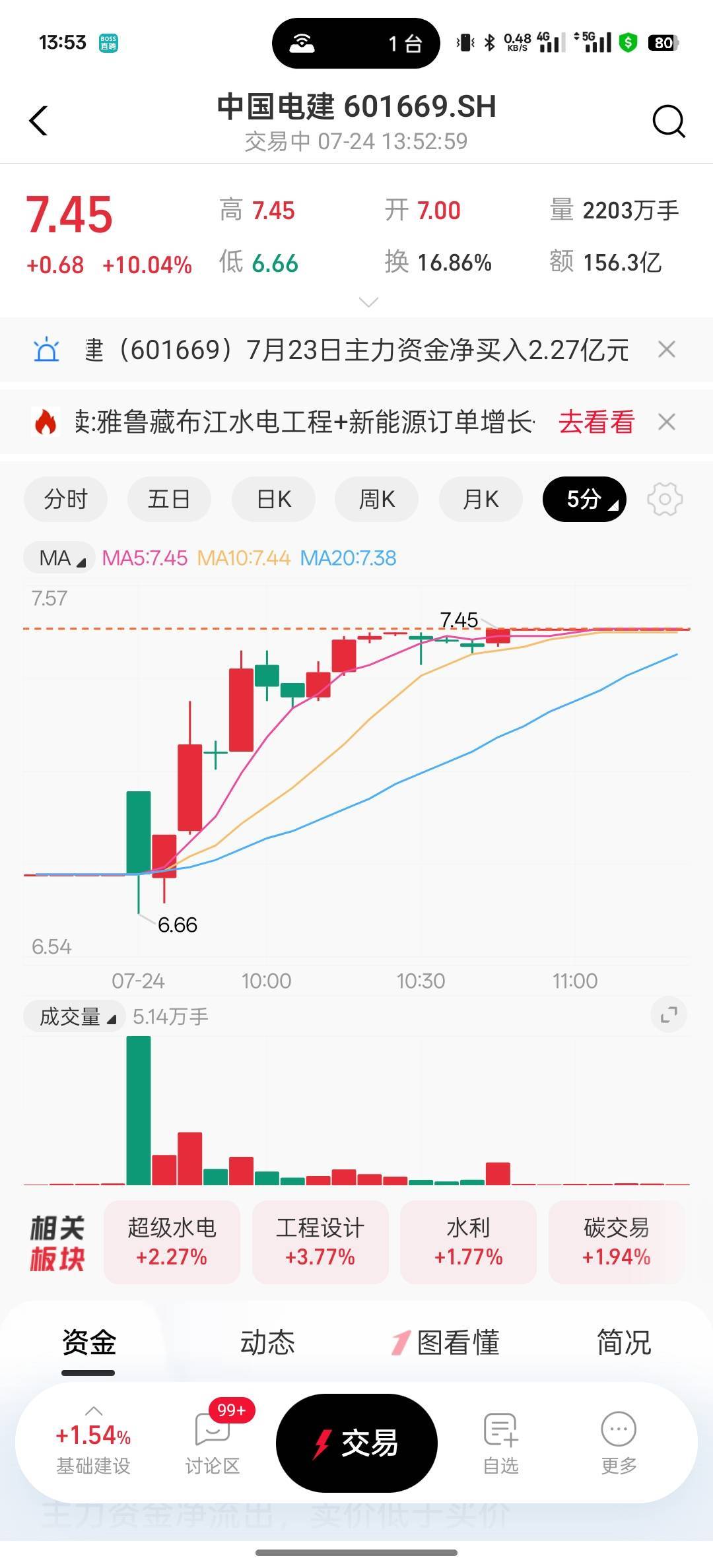 中国电建今天都涨10%了，老哥们是不是以为现在买入就有10%的收益啊，哈哈

16 / 作者:螃蟹哥 / 