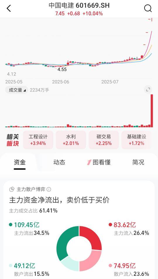 别再问还买不买电建，明天涨不涨自己看

53 / 作者:人间神明 / 
