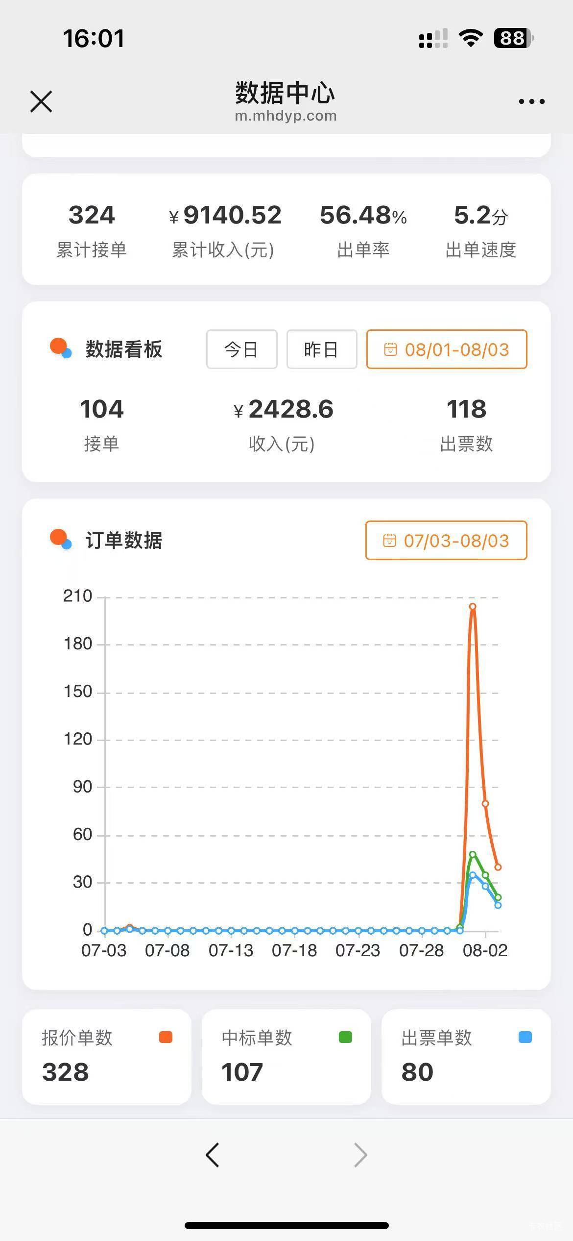 刷了3天上海电影票，出了 100多单，刷了3000积分

84 / 作者:我爱看动画片 / 