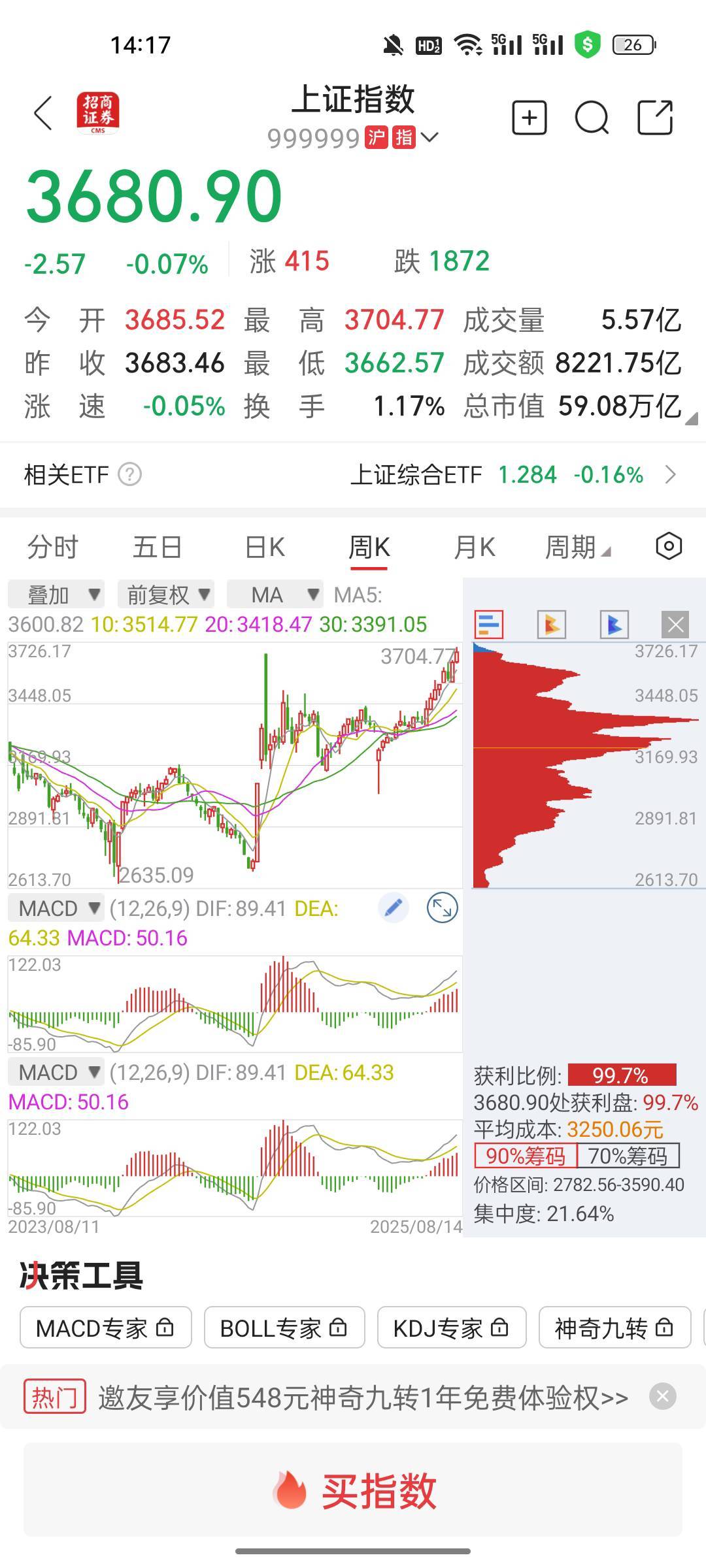 获利盘太多了，大盘估计到顶了，该跑路的跑路了！别被t了

8 / 作者:热了上上课上课 / 