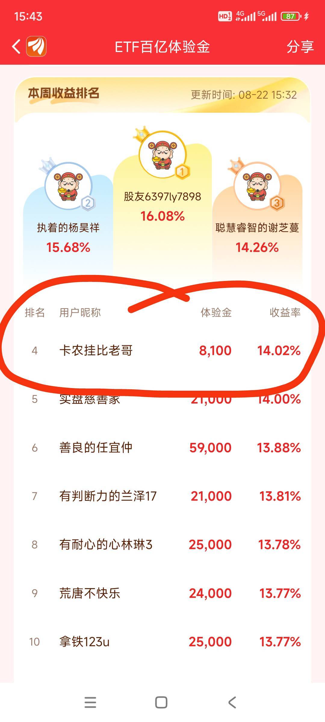 又让老哥赚到了

2 / 作者:zmk6 / 