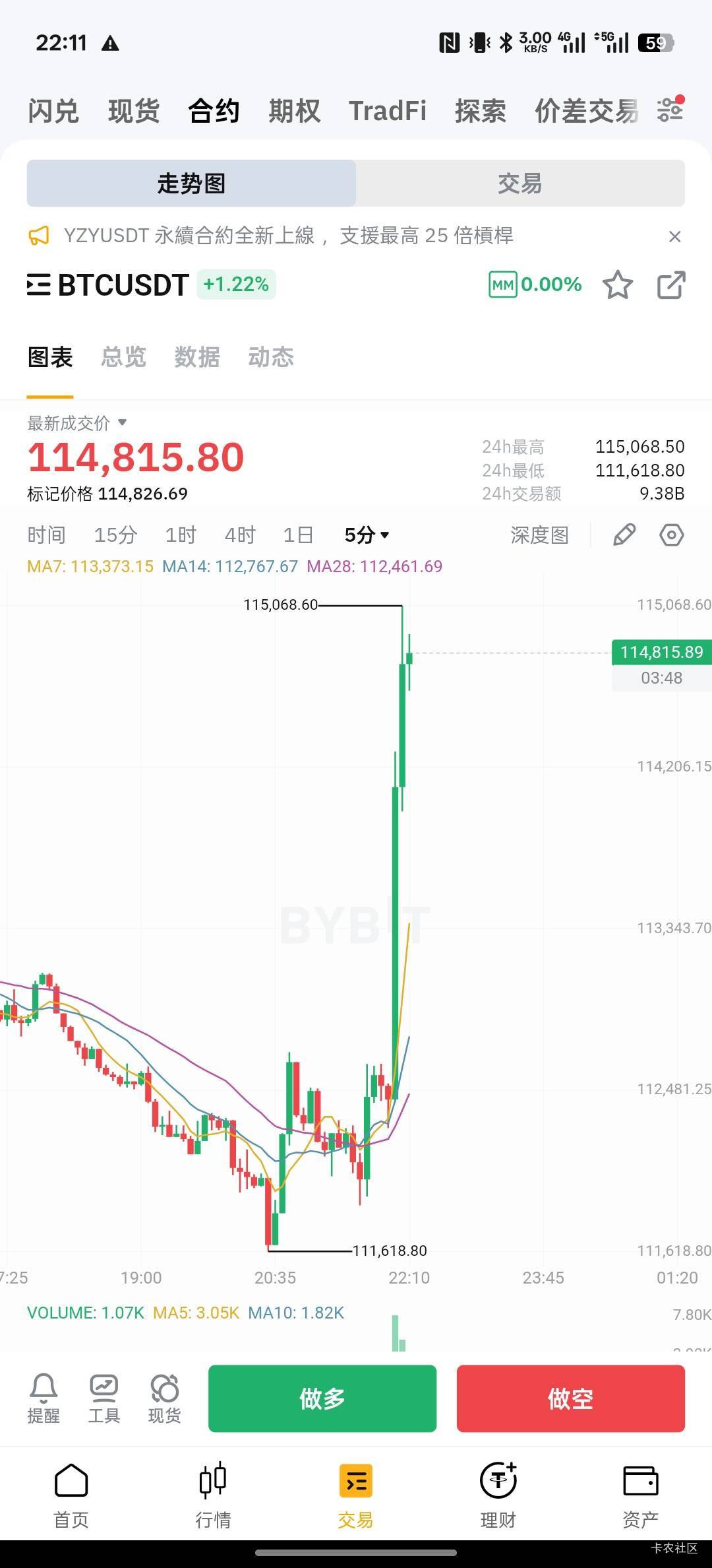 完蛋了，一下子亏了60u，怎么这么猛

55 / 作者:螃蟹哥 / 