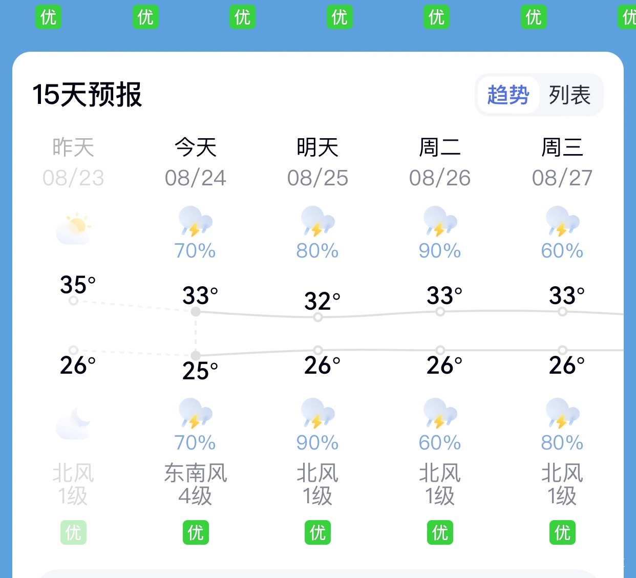 天天预报有雨，雨呢？热的到现在都没法睡，风味天气预报

50 / 作者:元朗龟哥 / 