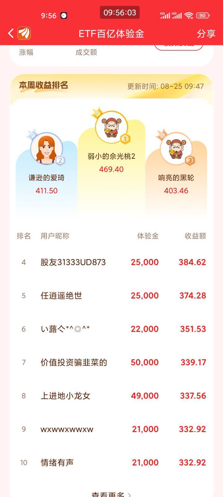 洗洗睡吧，收益金额排名，真拼不过

79 / 作者:猴子是旺仔小乔的粉丝 / 