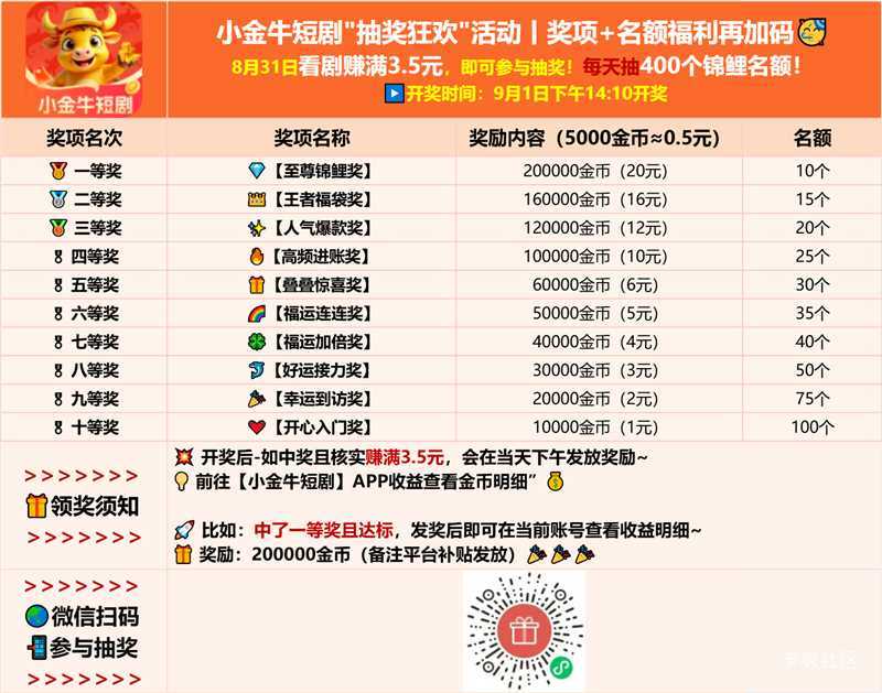  只要8月31日在小金牛短剧APP里赚满3.5元，即可参与抽奖
 
 最高可得现金奖励20元，名70 / 作者:晚饭没得吃 / 