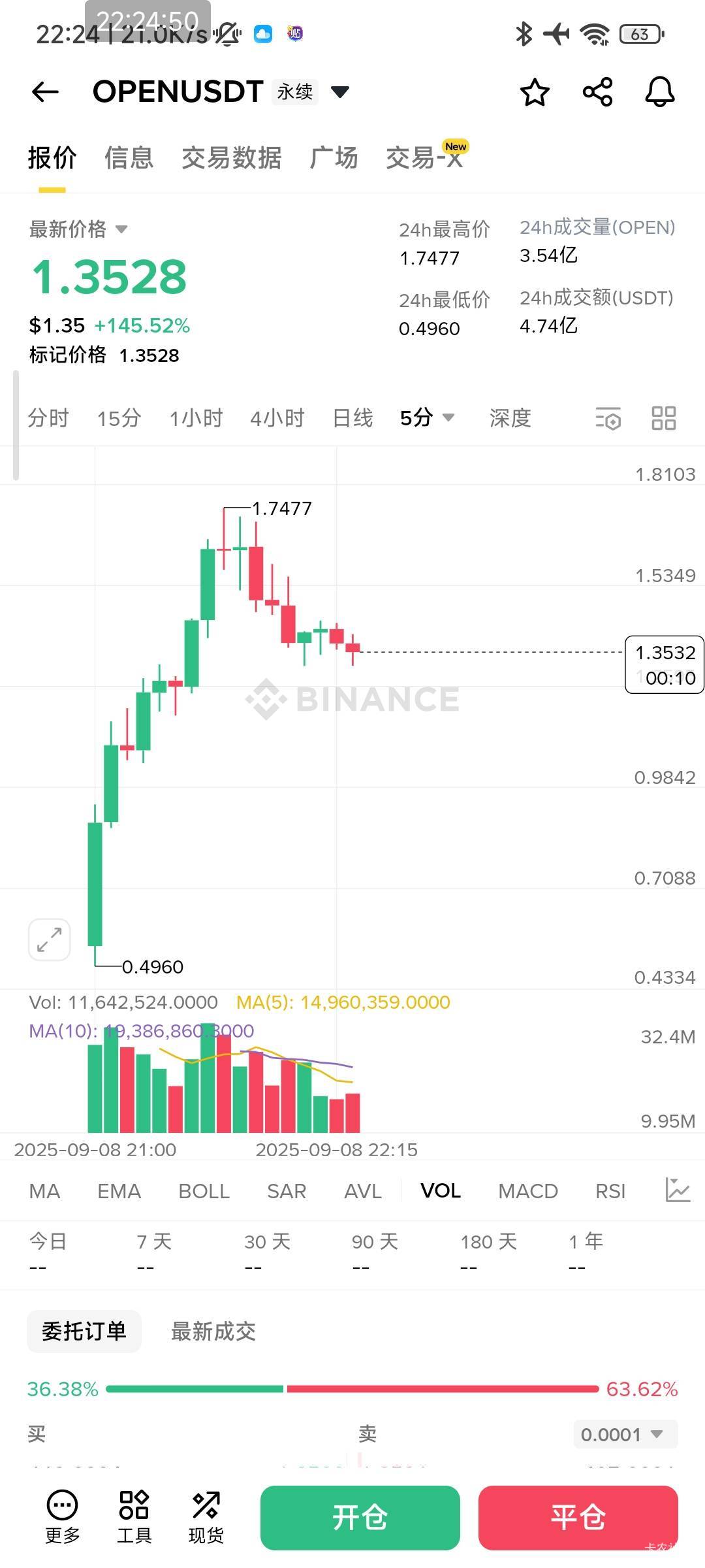 币安这个新币做空刚刚差点被它拉爆，吓死了还以为又要爆仓，把手机放在地上不停地向它43 / 作者:小小拉怪 / 