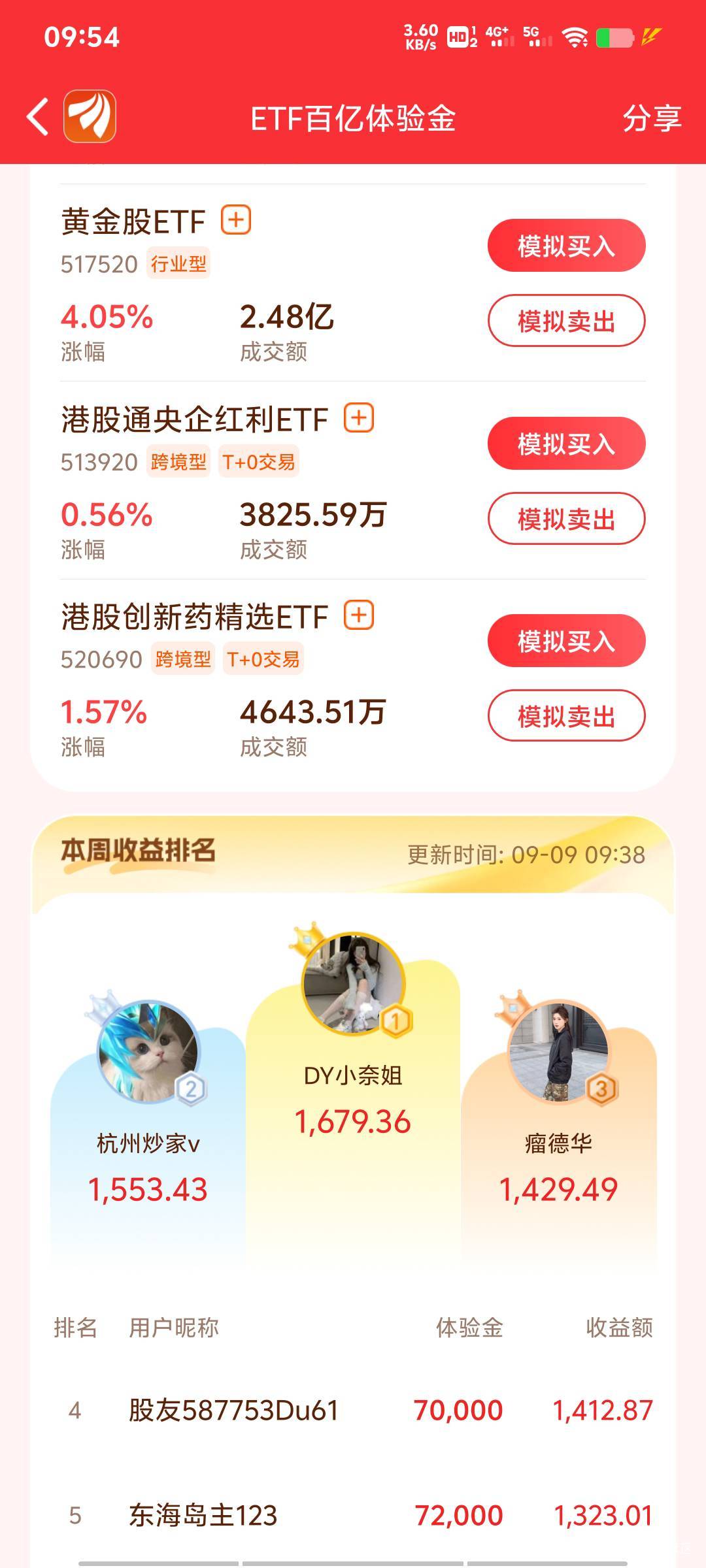 买黄金的老哥发财了，巨涨，估计不少老哥一战成名！

92 / 作者:丁腈橡胶想你的 / 