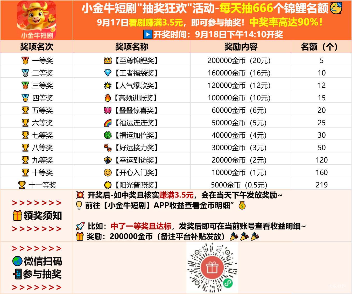滴滴滴，发奖啦！9月16日奖励已经全部发放到位，恭喜以上同学中奖 @所有人 

 只要9月50 / 作者:晚饭没得吃 / 